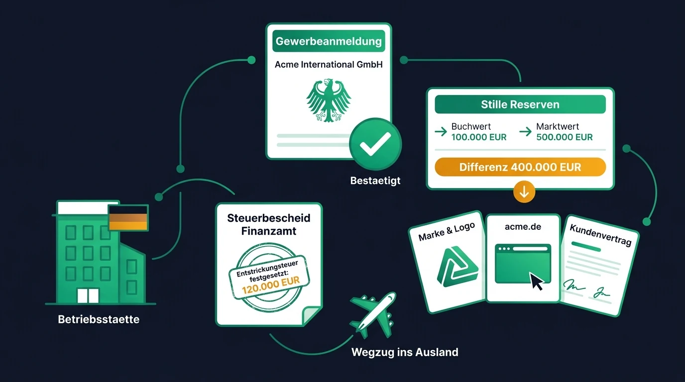 Flat-Design-Illustration: Gewerbeanmeldung, Bewertung der stillen Reserven, Betriebsvermögen und Betriebsstätte beim Wegzug eines Geschäfts ins Ausland