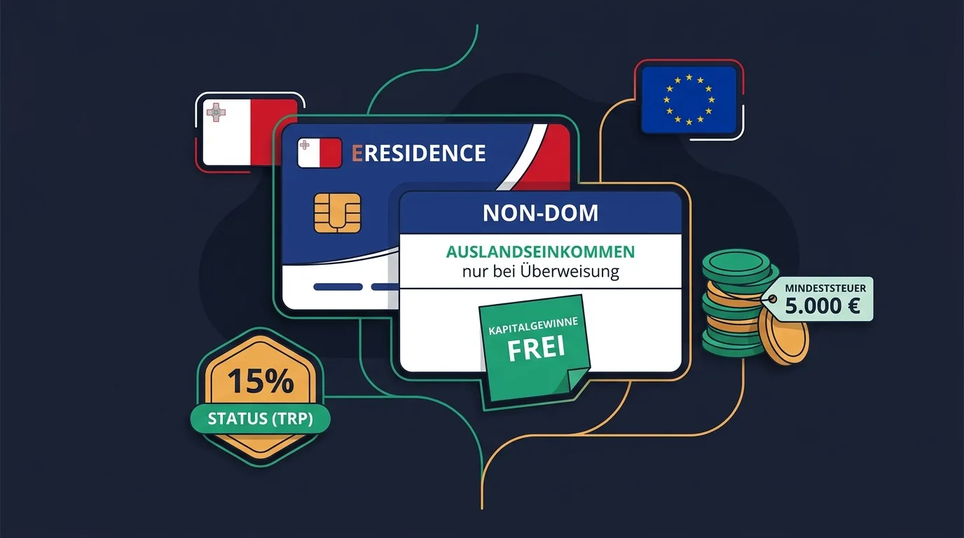 Bausteine des Wohnsitzes Malta: eResidence-Karte, Non-Dom-Remittance-Basis, 5.000-Euro-Mindeststeuer, 15-Prozent-Status und EU-Flagge