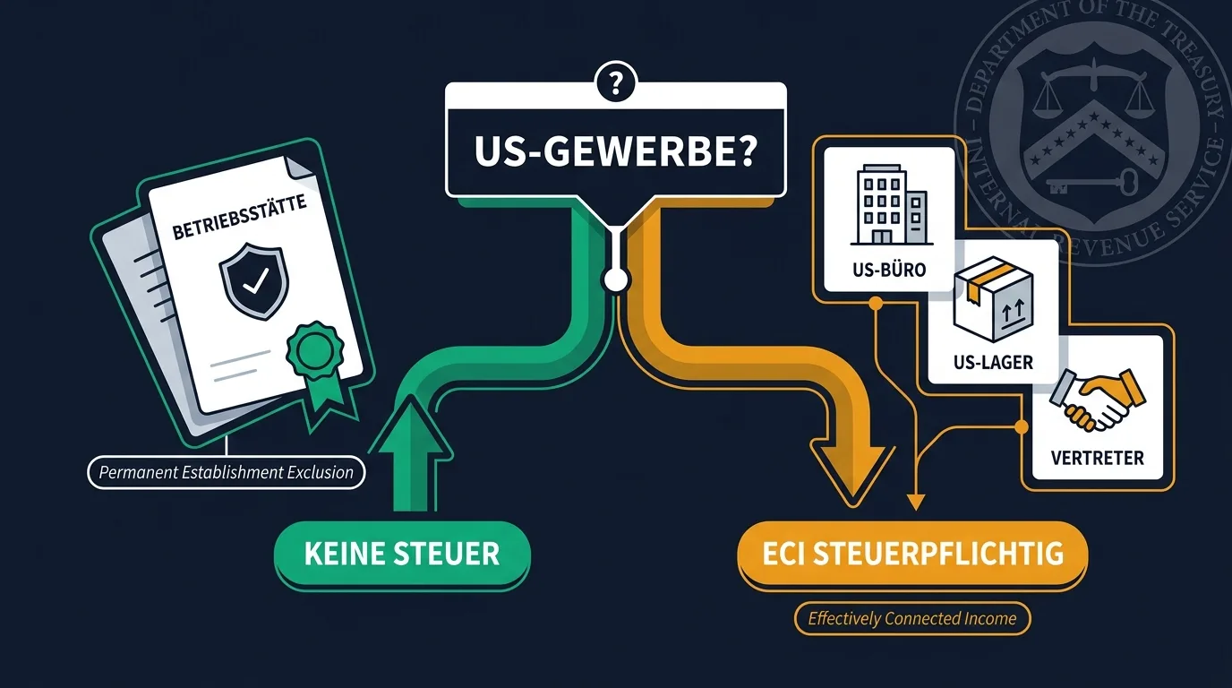 Wann die US-LLC US-Steuer auslöst: der US-Gewerbe-Test, effektiv verbundenes Einkommen und die Betriebsstätte nach dem Doppelbesteuerungsabkommen