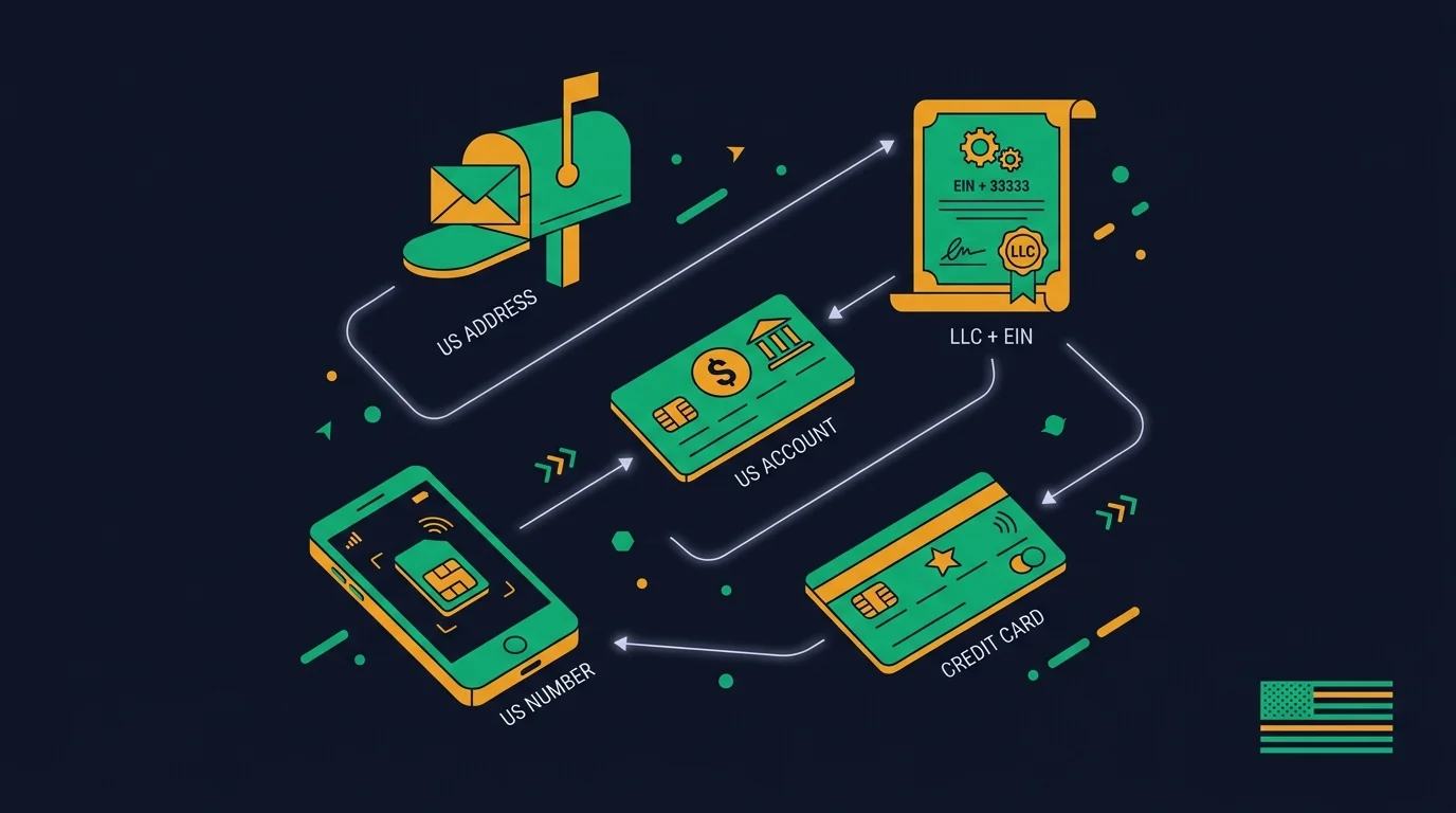 The US toolkit: US address, LLC and EIN, US account, credit card and US number, each unlocking the next