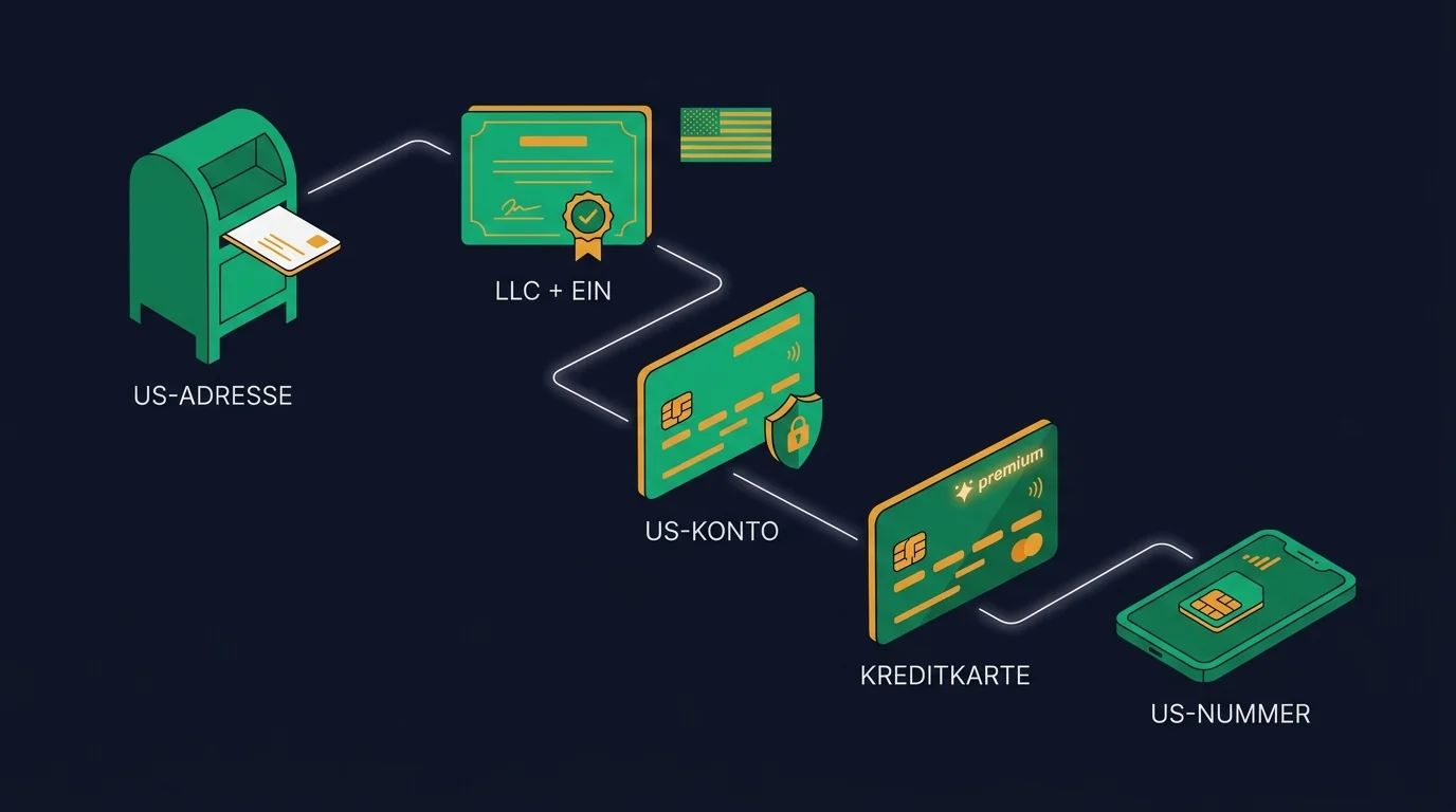 Der US-Werkzeugkasten: US-Adresse, LLC und EIN, US-Konto, Kreditkarte und US-Nummer, die einander freischalten