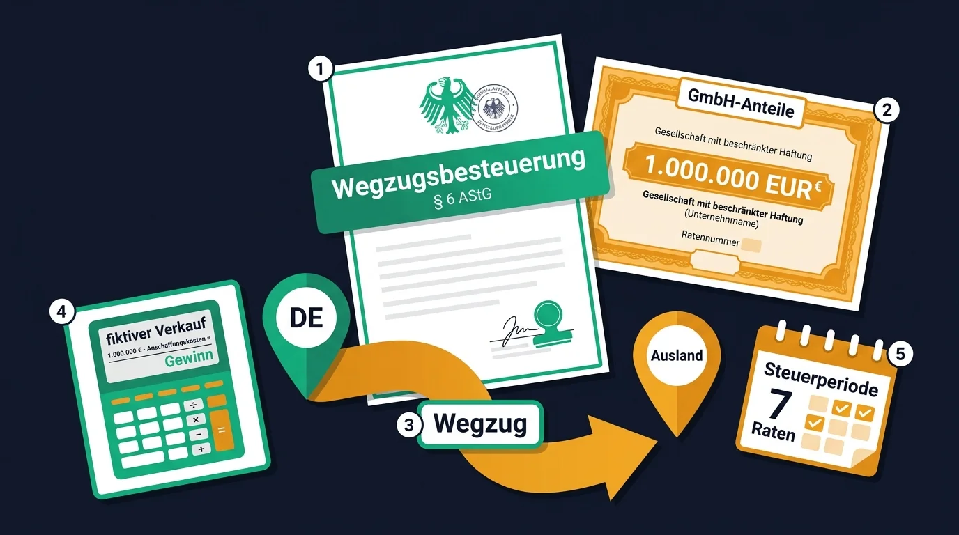 Bausteine der Wegzugsbesteuerung: Steuerbescheid nach § 6 AStG, GmbH-Anteile, fiktiver Verkauf und Wegzug ins Ausland in sieben Raten
